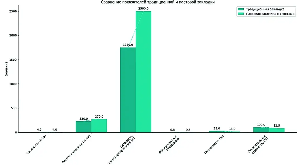 Рис. 4 Сравнение показателей традиционной и пастовой закладки Fig. 4 Comparison of indicators of the conventional and the paste-like backfilling