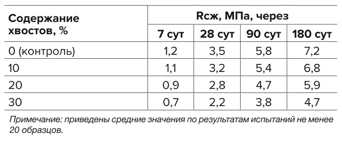 Таблица 1 Прочность закладочного массива из паст с хвостами о богащения Table 1 The strength of the backfill mass made of paste-like mixtures with concentration tailings