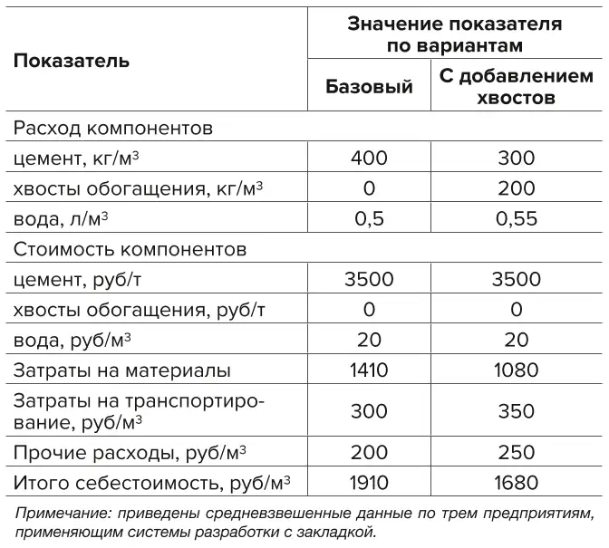 Таблица 2 Показатели экономической эффективности применения паст с хвостами обогащения Table 2 Indicators of economic efficiency of using paste-like mixtures with concentration tailings