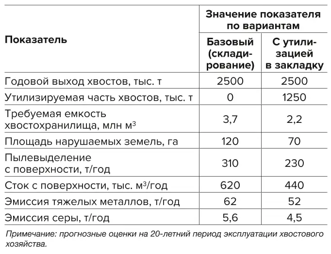 Таблица 3 Показатели экологической эффективности утилизации хвостов обогащения в закладку Table 3 Indicators of environmental efficiency of using concentration tailings as part of the backfill