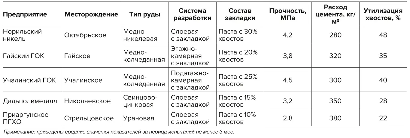 Таблица 4 Результаты опытно- промышленных испытаний технологии закладки с хвостами обогащения Table 4 Results of pilot tests of the backfilling technology with concentration tailings