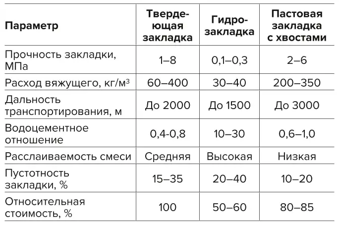 Таблица 5 Сравнение ключевых показателей технологий закладки Table 5 Comparison of the key indicators of the backfilling technologies