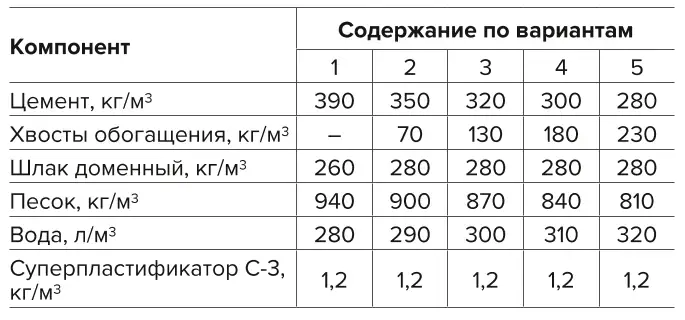 Таблица 6 Рецептура пастовых закладочных смесей с хвостами обогащения Table 6 Formulation of the paste-like backfilling mixtures with concentration tailings