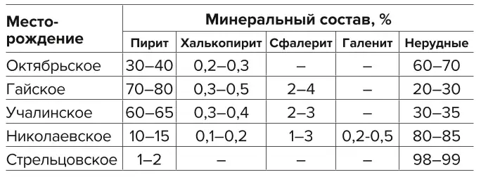 Таблица 7 Характеристика исходных хвостов обогащения Table 7 Characteristics of initial concentration tailings