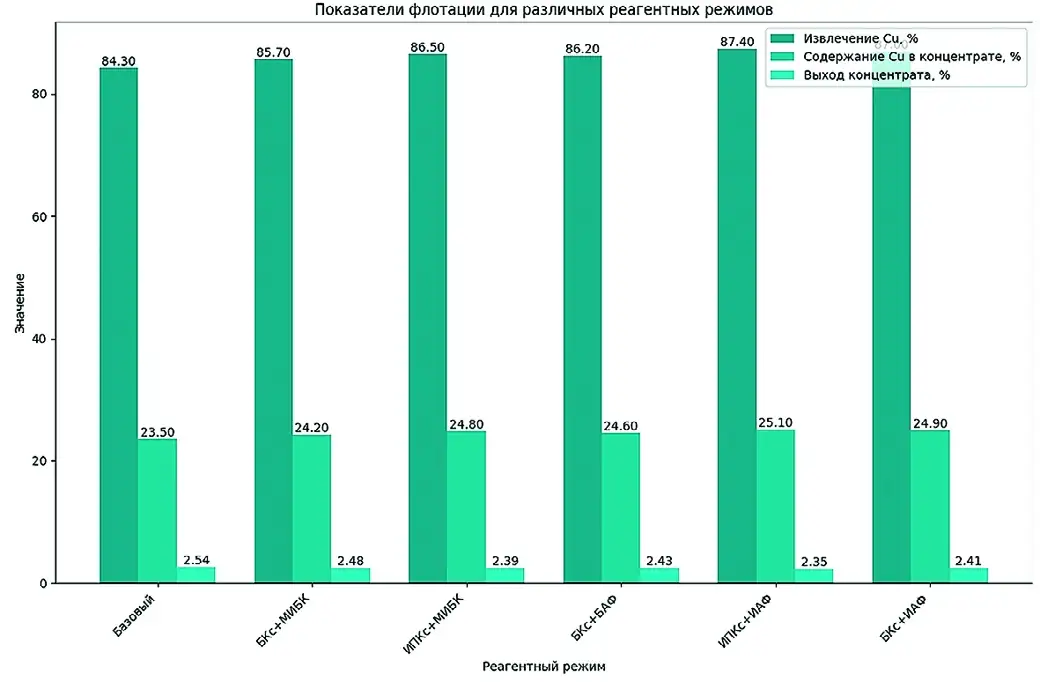 Рис. 2 Сравнение показателей  флотации для различных  реагентных режимов Fig. 2 Comparison of the flotation  parameters for different agent  modes