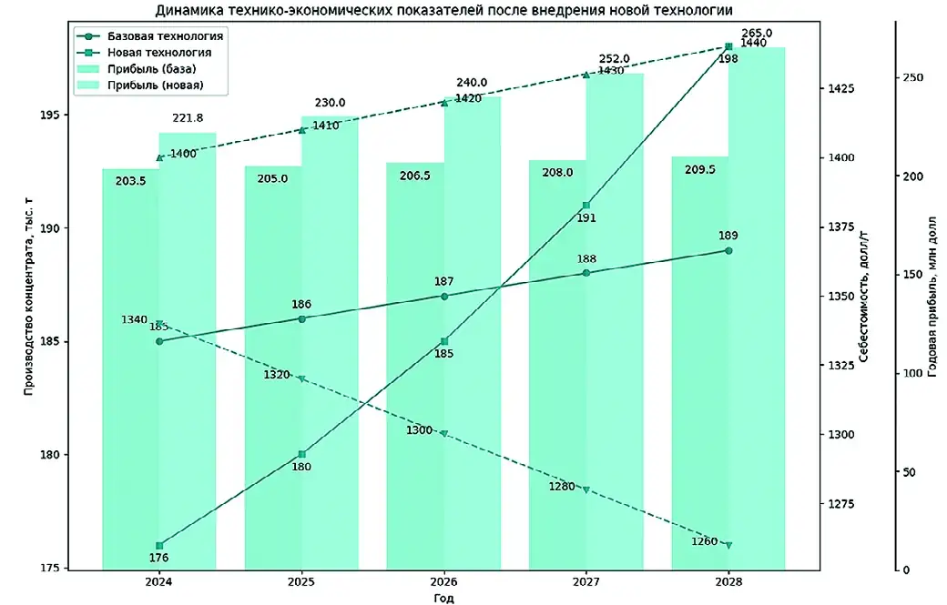 Рис. 3 Динамика техникоэкономических показателей  после внедрения новой  технологии Fig. 3 Dynamics of technical and  economic indicators upon  introduction of the new  technology