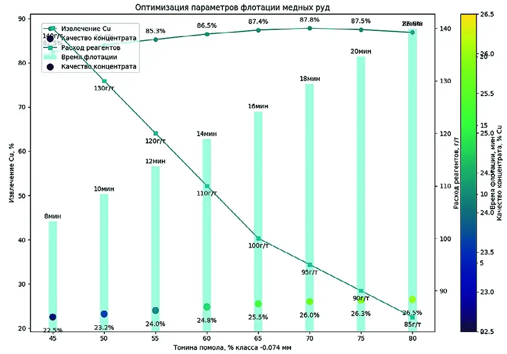 Рис. 4 Оптимизация параметров  флотации медных руд Fig. 4 Optimization of the copper  ore flotation parameters