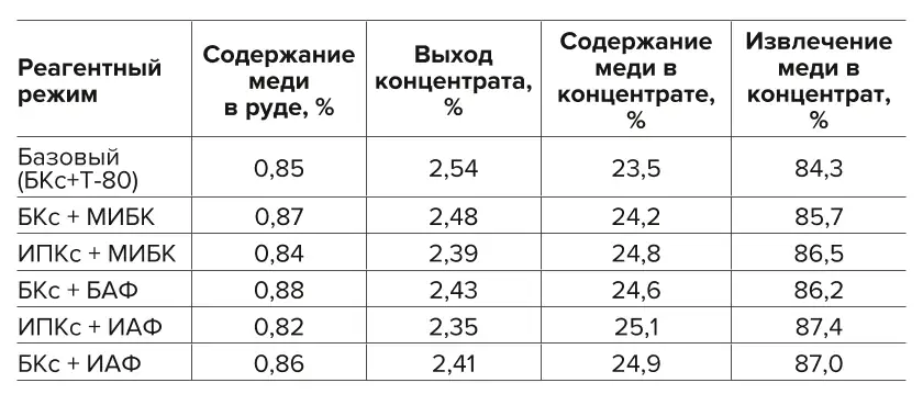 Таблица 1 Влияние различных флотационных реагентов на показатели  извлечения и качества медного концентрата по результатам  лабораторных испытаний Table 1 The effect of various flotation agents on the recovery and quality  of copper concentrate based on the results of laboratory testing 