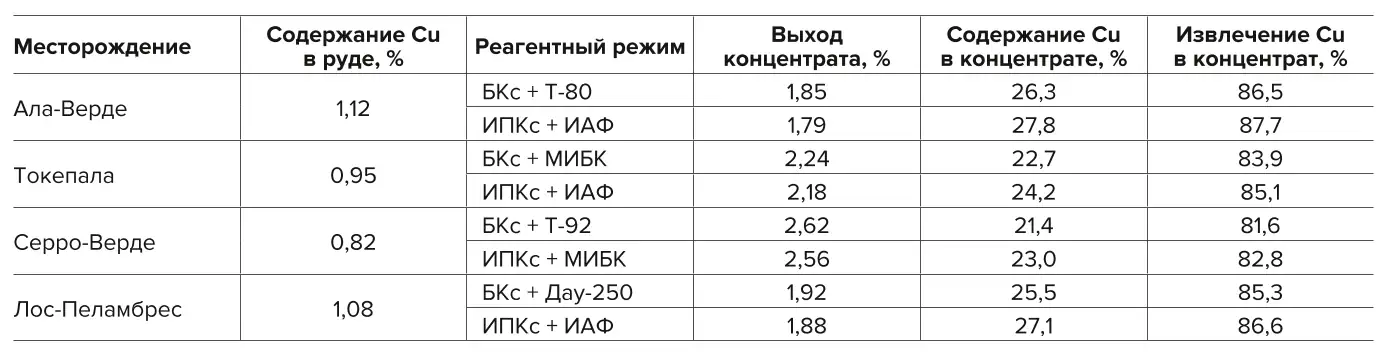 Таблица 1 Влияние различных флотационных  реагентов на показатели извлечения и  качества медного концентрата по  результатам лабораторных испытаний Table 1 The effect of various flotation agents  on the recovery and quality of copper  concentrate based on the results of  laboratory testing 