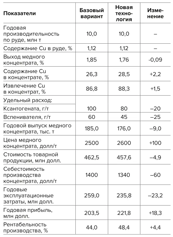 Таблица 4 Технико-экономические  показатели эффективности  внедрения новых  флотационных реагентов  и оптимизации параметров  процесса флотации медных  руд Table 4 Technical and economic  indicators of efficiency due  to introduction of the new  flotation agents and  optimization of the copper  ore flotation process  parameters