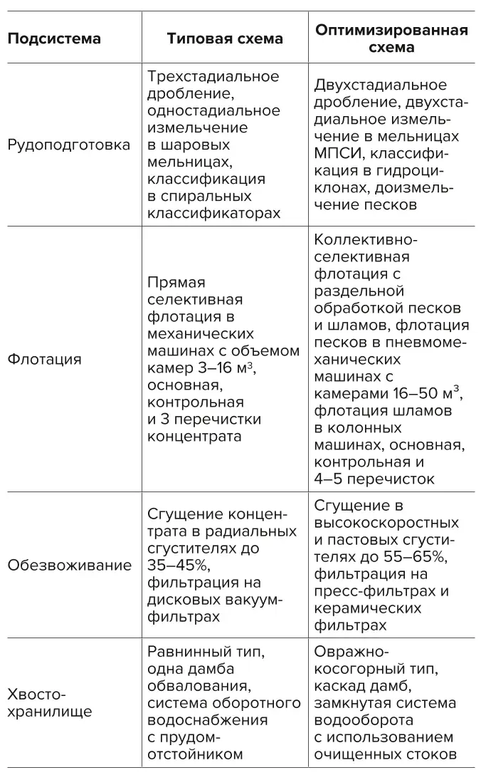 Таблица 4 Технико-экономические  показатели эффективности  внедрения новых  флотационных реагентов  и оптимизации параметров  процесса флотации медных  руд Table 4 Technical and economic  indicators of efficiency due  to introduction of the new  flotation agents and  optimization of the copper  ore flotation process  parameters