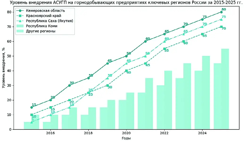 Рис. 1 Уровень внедрения АСУГП на горнодобывающих предприятиях ключевых регионов России за 2015–2025 гг. Fig. 1 The level of the AMPCS implementation at mining companies in key regions of the Russian Federation in 2015-2025