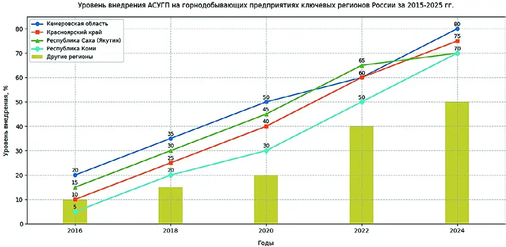 Рис. 2 Сравнение ключевых показателей эффективности работы горнодобывающих предприятий России при использовании АСУГП и традиционных методов управления за 2015–2025 гг. Fig. 2 Comparison of key performance indicators of the Russian mining companies using the AMPCS and traditional management methods in 2015-2025