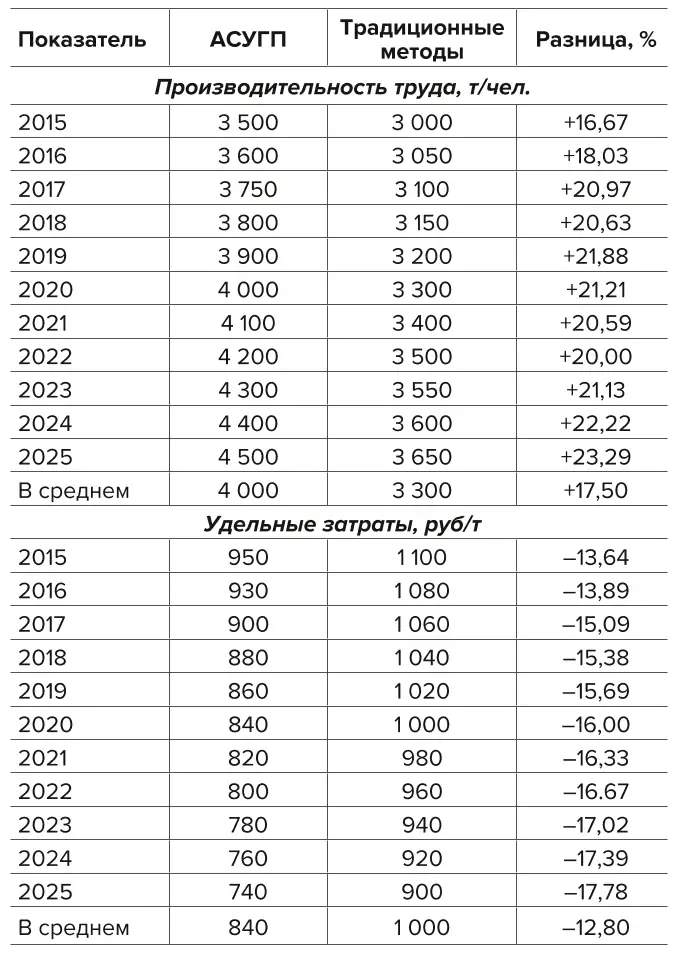 Таблица 2 Сравнение ключевых показателей эффективности работы горнодобывающих предприятий России при использовании АСУГП и традиционных методов управления за 2015–2025 гг. Table 2 Comparison of key performance indicators of the Russian mining companies using the AMPCS and traditional management methods in 2015-2025