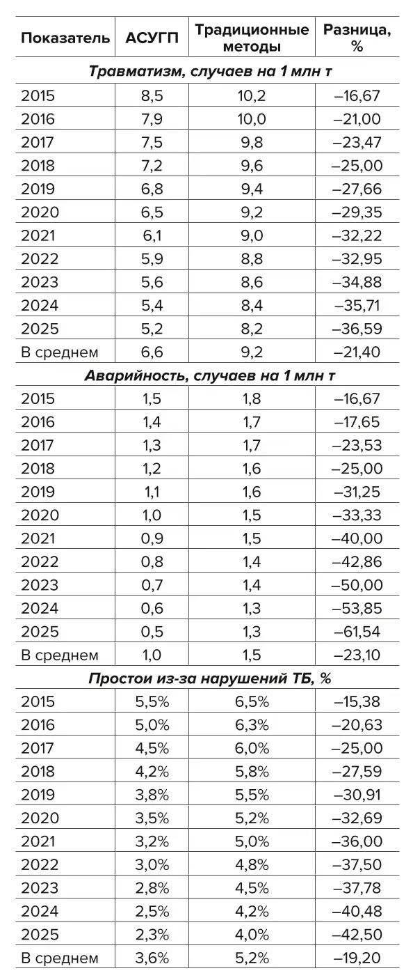 Таблица 3. Сравнение ключевых показателей безопасности работы горнодобывающих предприятий России при использовании АСУГП и традиционных методов управления за 2015–2025 гг. Table 3. Comparison of the key safety indicators of the Russian mining companies using the AMPCS and traditional management methods in 2015-2025