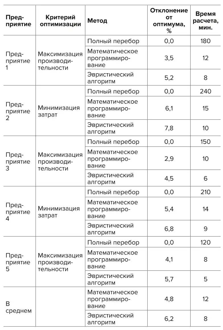 Таблица 4 Результаты апробации моделей оптимизации горного производства на основе данных АСУГП на предприятиях России Table 4 Results of testing the models of mining process optimisation based on the AMPCS data at various companies in the Russian Federation