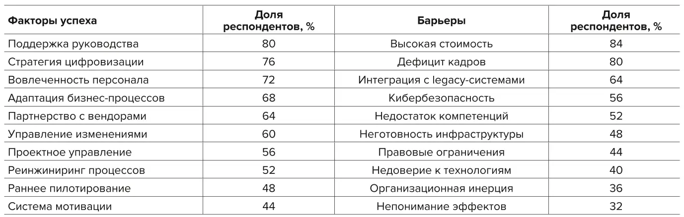 Таблица 5 Ключевые факторы успеха и потенциальные барьеры при внедрении АСУГП на горнодобывающих предприятиях России по результатам экспертного опроса Table 5 Key success factors and potential barriers to the implementation of the AMPCSs at Russian mining enterprises according to the results of an expert-level survey