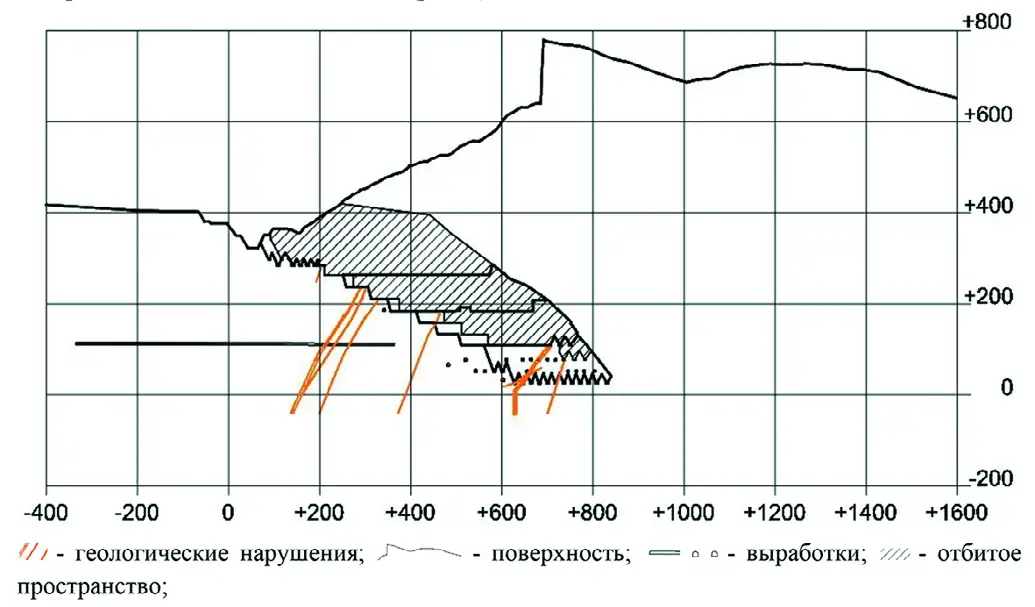 Рис. 1 Поперечный разрез (по Р13) Кукисвумчоррского месторождения Fig. 1 A cross section (along P13) of the Kukisvumchorr deposit