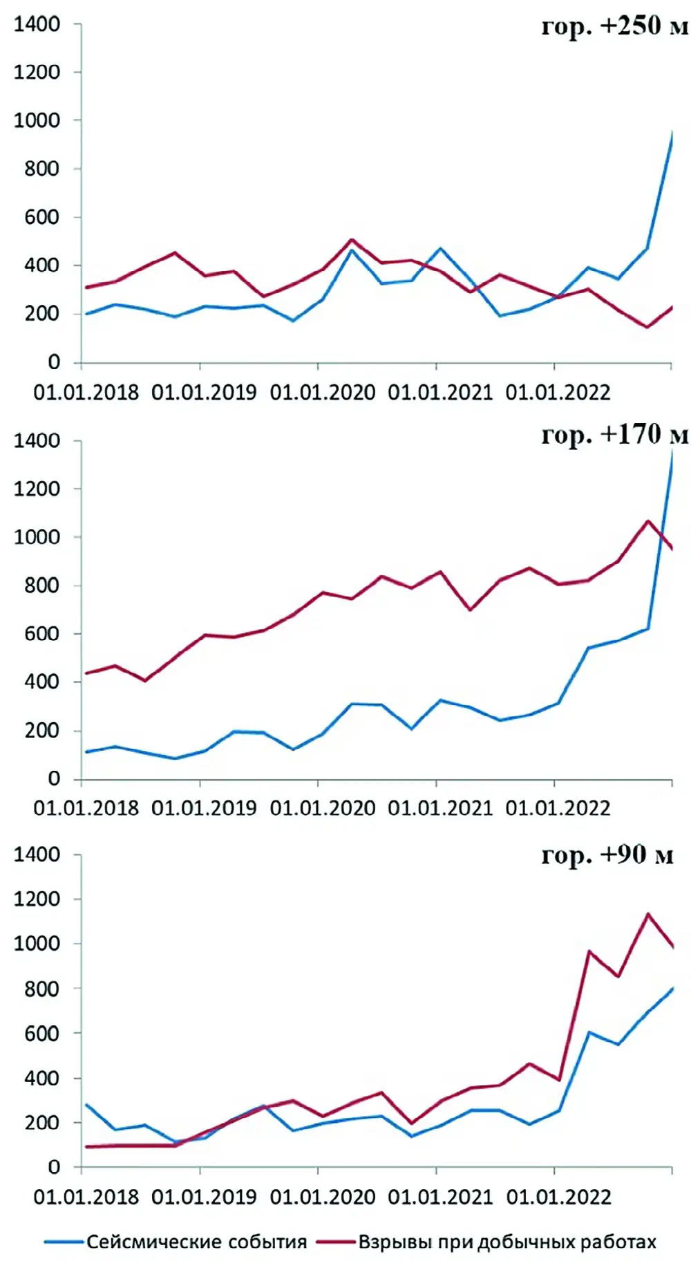 Рис. 2 Поквартальное изменение числа сейсмических событий и взрывов при ведении добычных работ на горизонтах +250 м, +170 м и +90 м Fig. 2 A quarterly change in the number of seismic events and blasts during mining operations at the levels of +250 m, +170 m and +90 m