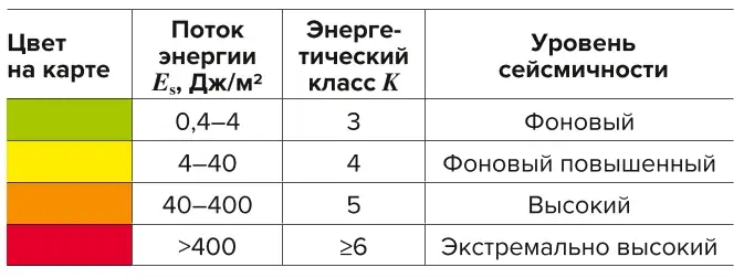 Таблица 1 Классификация уровней сейсмичности по потоку сейсмической энергии Table 1 Classification of seismicity levels by the seismic energy flow