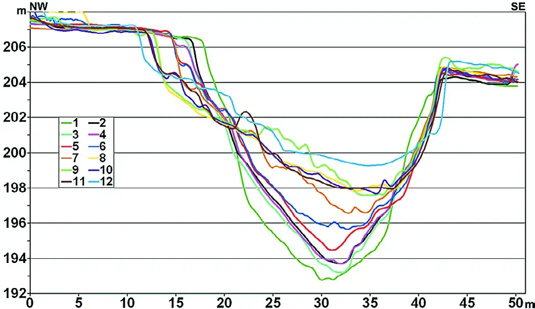 Рис. 3 Профильные разрезы Дедиловского карстового провала в направлении СЗ-ЮВ по разным датам аэрофотосъемок (легенда дат кривых – см. рис. 2) Fig. 3 Profile sections of the Dedilovsky karst sinkhole in the NW-SE direction by different dates of aerial photography (Designations of the curve dates - see Fig. 2).