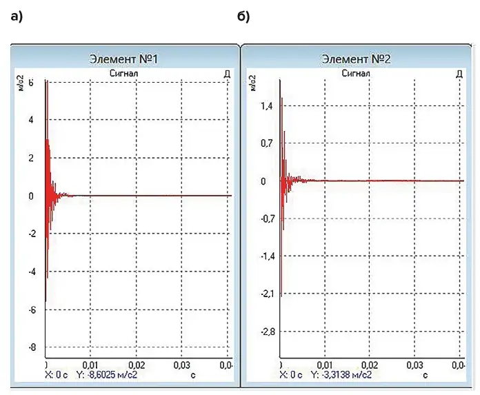 Рис. 3 Временные представления сигнала возбуждения (а) и отклика (б), регистрируемого датчиком- пьезоакселерометром Fig. 3 Time representations of the excitation (a) and response (б) signals recorded by the piezoaccelerometer sensor
