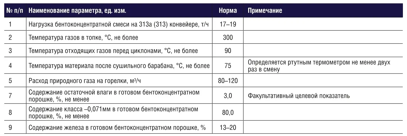 Таблица 1 Временная режимная карта сушки и измельчения глины активированной бентонитовой производства ООО «Баулюкс» в смеси с железованадиевым концентратом (в соотношении 6 ковшей глины на 1 ковш концентрата)