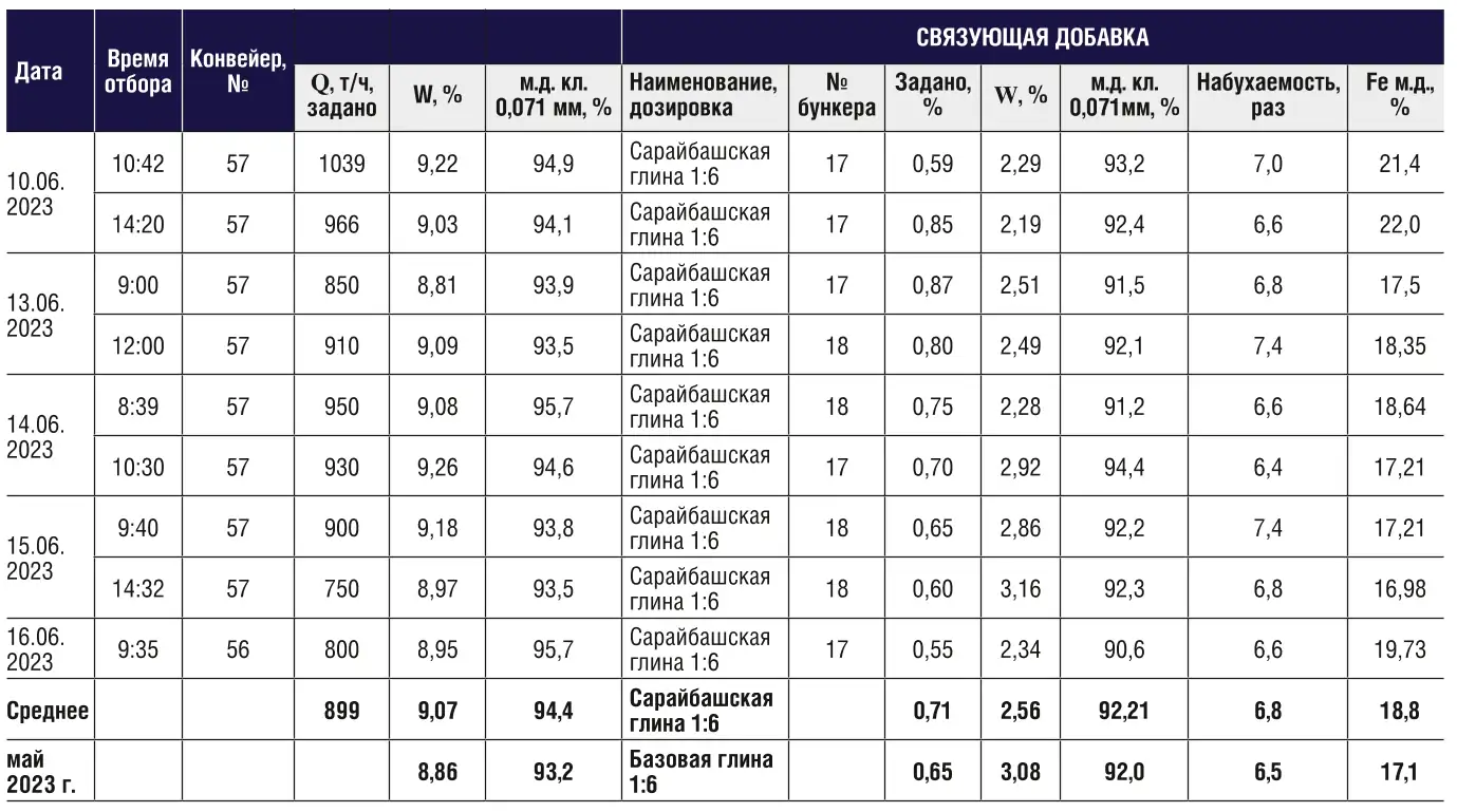 Таблица 3 Качество шихтовых материалов в период промышленных испытаний по данным лаборатории по окускованию