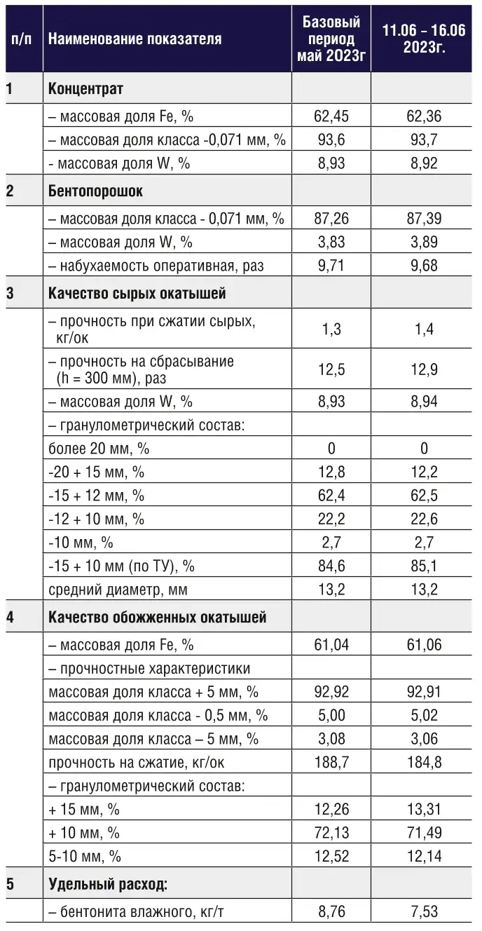 Таблица 4 Сравнительные периоды работы цеха окатышей