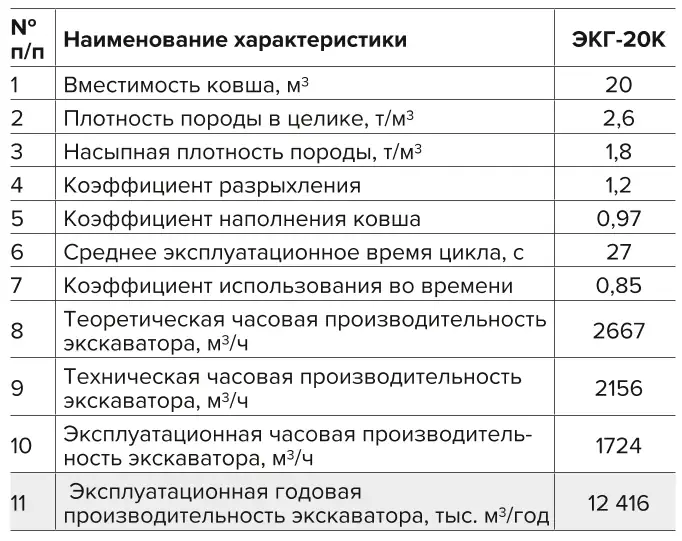 Таблица 1 Производительность экскаватора ЭКГ-20К в базовых условиях эксплуатации Table 1 Performance of the EKG-20K excavator in basic operating conditions