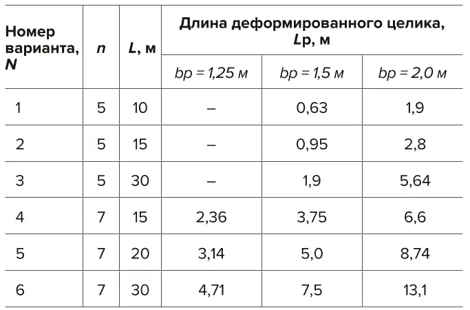 Таблица 1 Таблица расчётных значений длины деформированного участка пласта Table 1. Table of the calculated length values of the deformed section of the seam