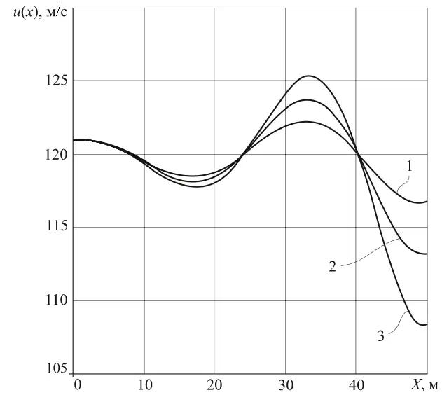 Рис. 1 Зависимость скорости газовоздушной смеси, сформированной внезапным выбросом газа, от параметра X при β = 8,95·10–3 м3/с и различных значений параметра вязкости μ Fig. 1 Dependence of the velocity of the gas-air mixture formed by a sudden gas outburst on the parameter X at β = 8.95·10–3 m3/s and different values of the μ viscosity parameter