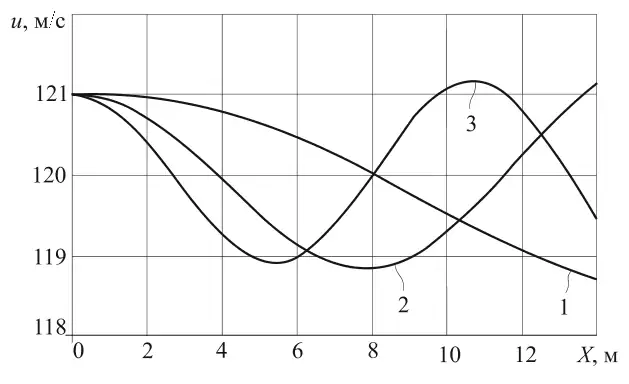 Рис. 2 Зависимость скорости газовоздушной смеси, сформированной внезапным выбросом газа, от параметра X при μ = 4,44·10–4 м2/с и различных значений параметра дисперсности β Fig. 2 Dependence of the velocity of the gas-air mixture formed by a sudden gas outburst on the parameter X at μ = 4.44·10–4 m2/s and different values of the β dispersion parameter