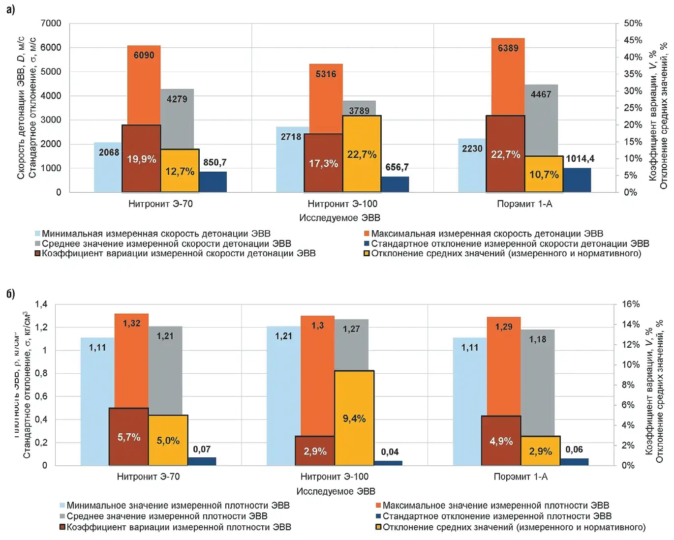 Рис. 1 Отклонения измеренных данных скорости детонации (а) и плотности (б) ЭВВ от средних и нормативных значений