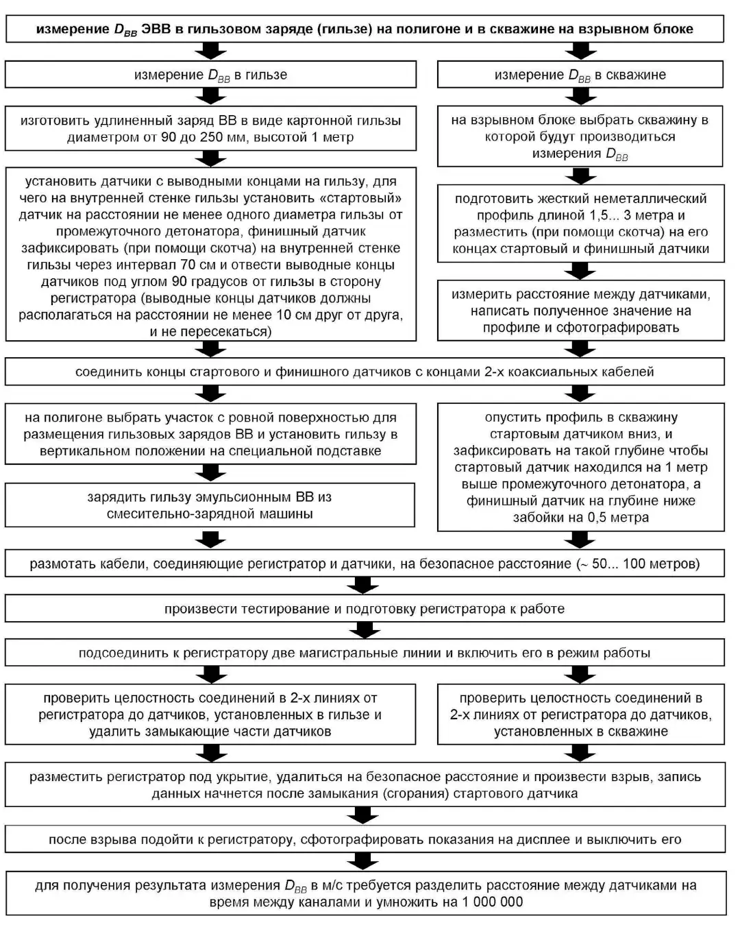 Рис. 2 Порядок выполнения измерений DВВ ВВ в условиях карьера и полигона с использованием отечественной аппаратуры