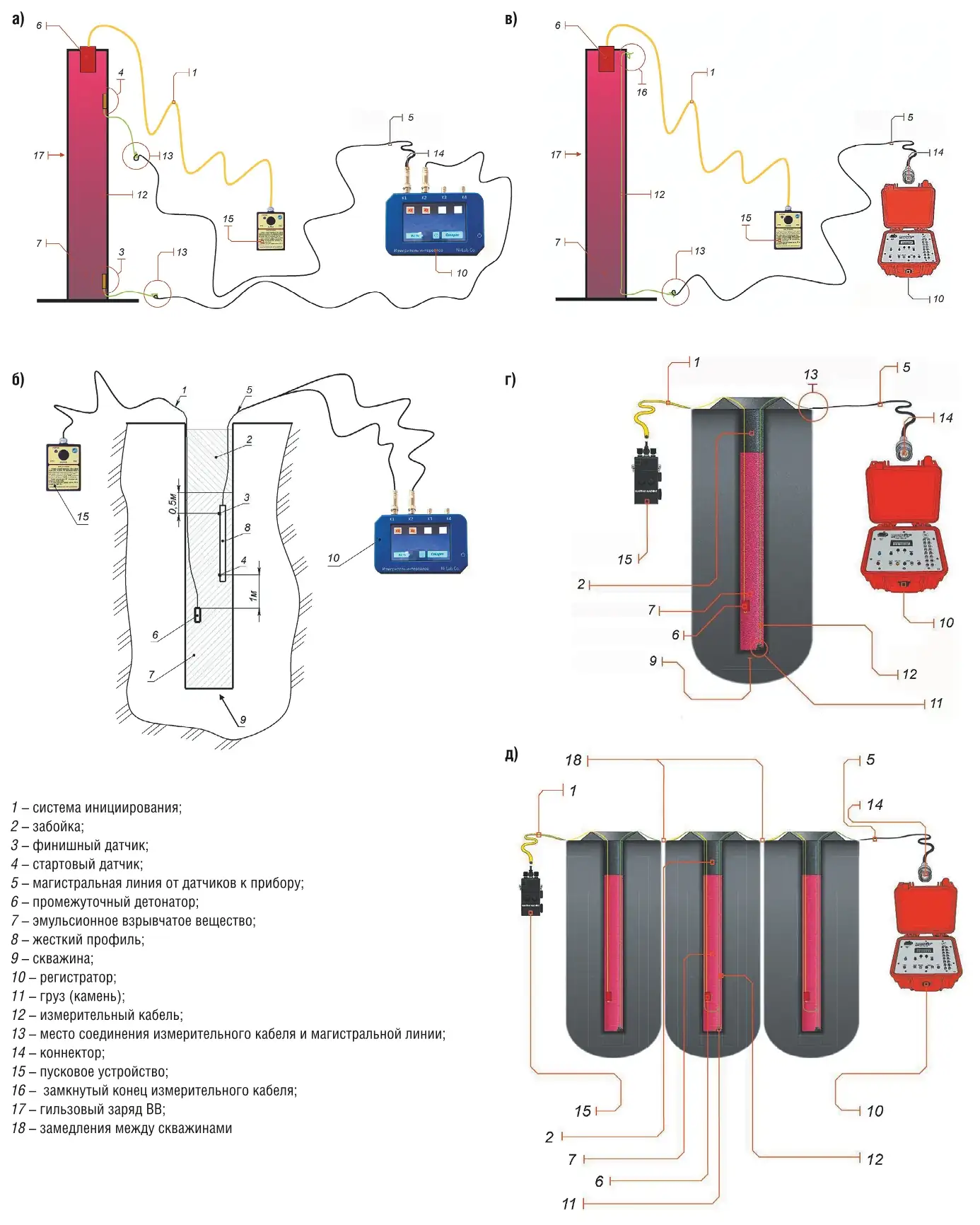 Рис. 5 Схемы измерения DВВ ЭВВ отечественным регистратором в гильзовом заряде (а) и скважине (б), а также зарубежным регистратором в гильзовом заряде (в), одной скважине (г) и нескольких скважинах (д)