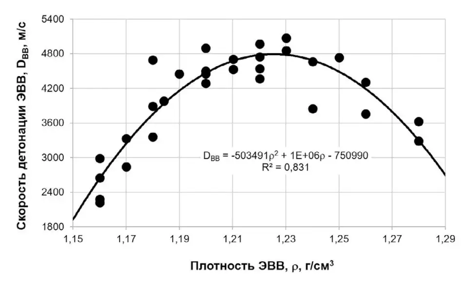 Рис. 6 Пример зависимости DВВ от плотности ЭВВ Порэмит 1А для зарядов 100 мм [17]