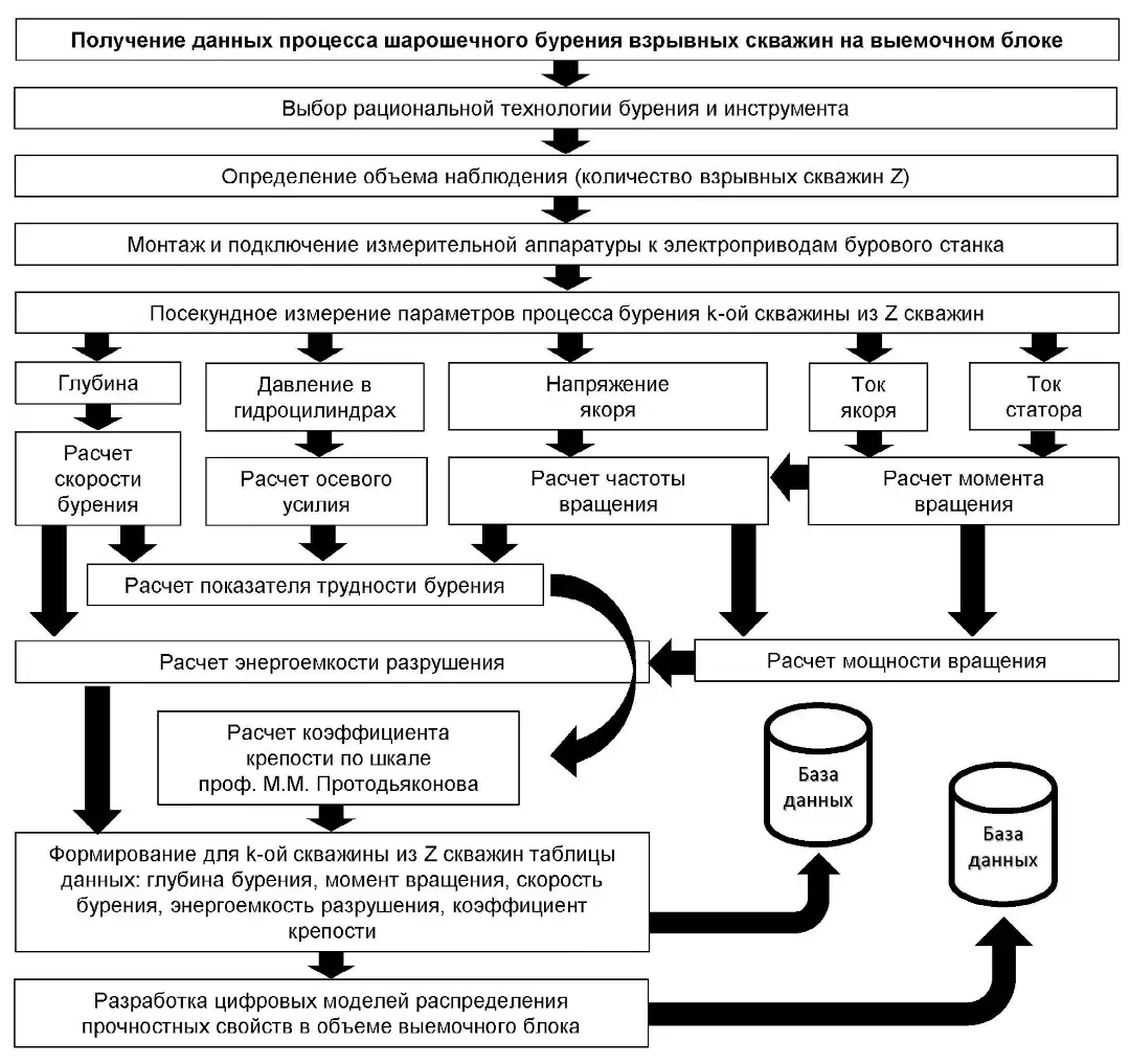 Рис. 7 Порядок получения данных процесса бурения скважин на блоке