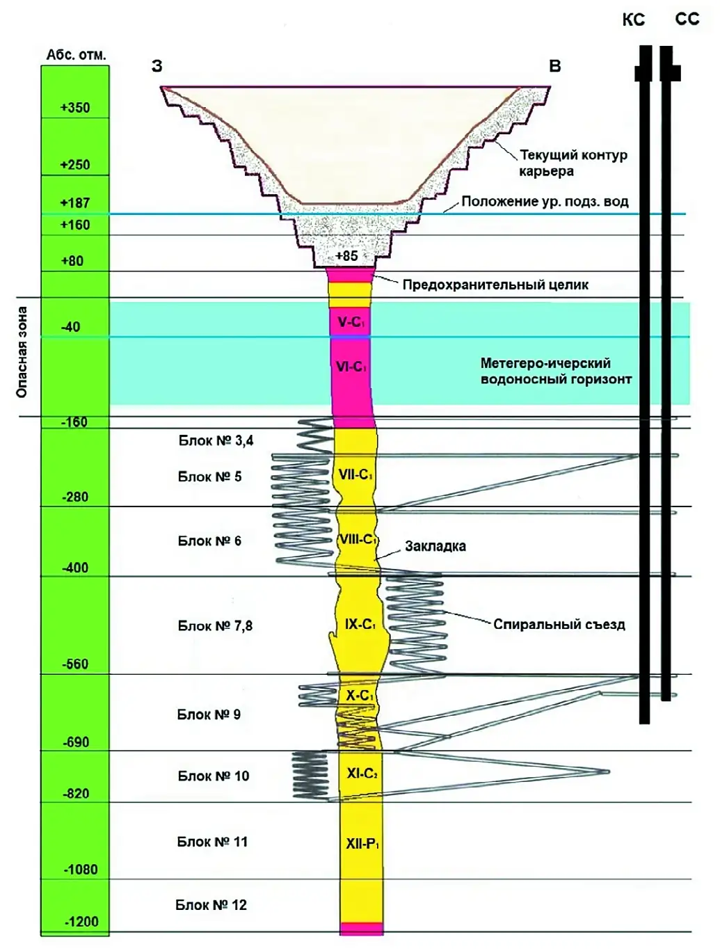 Рис. 1 Технологическая схема отработки трубки «Интернациональная» Fig. 1 A technological diagram of the International pipe development