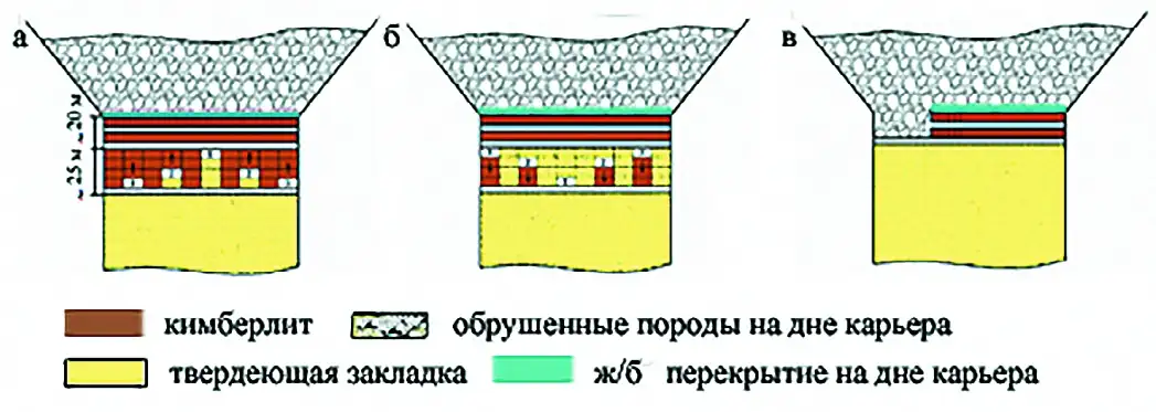 Рис. 2 Принципиальная схема развития работ при отработке подкарьерного целика на руднике «Интернациональный»: а – I стадия; б – II стадия; в – III стадия Fig. 2 A general layout of the mining operations when developing the penthouse at the International mine: а – Stage I; б – Stage II; в – Stage III