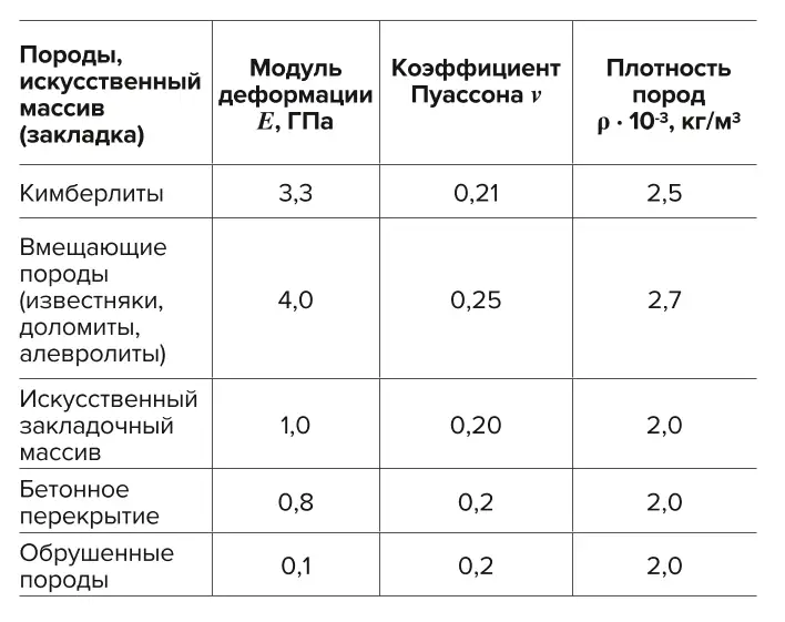 Таблица 1 Физико-механические свойства руд, вмещающих пород и закладки Table 1 Physical and mechanical properties of the ores, host rocks and backfill materials