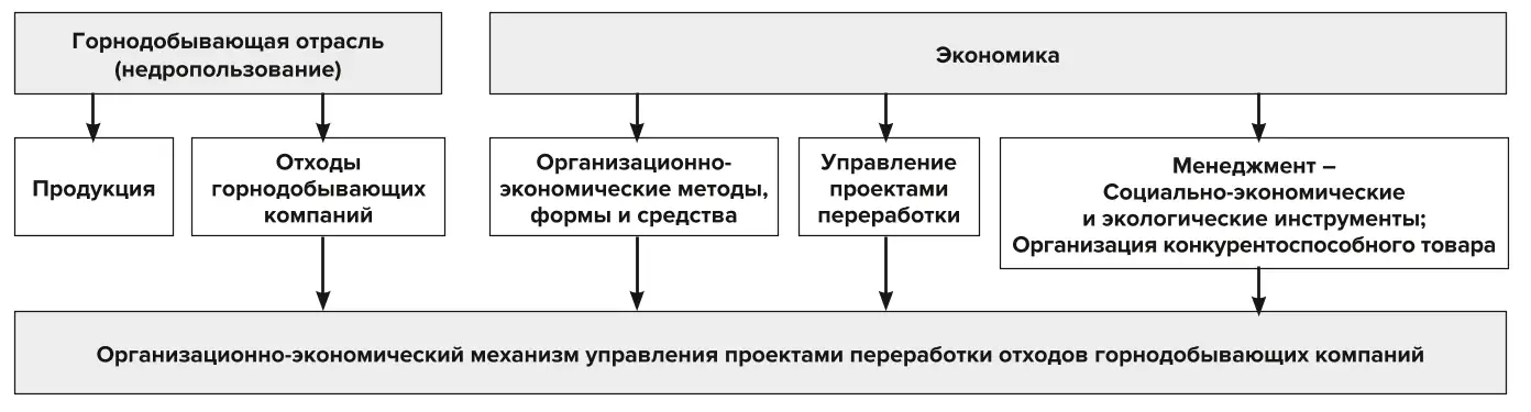 Рис. 1 Определение понятия «организационно- экономический механизм управления проектами переработки отходов» Fig. 1 A definition of the concept of “organizational and economic mechanism of managing waste processing projects”