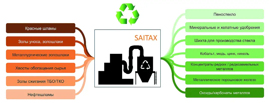 Рис. 2 Возможности ООО «САИТАКС» по переработке отходов Fig. 2 Waste processing capabilities of SAITAX LLC