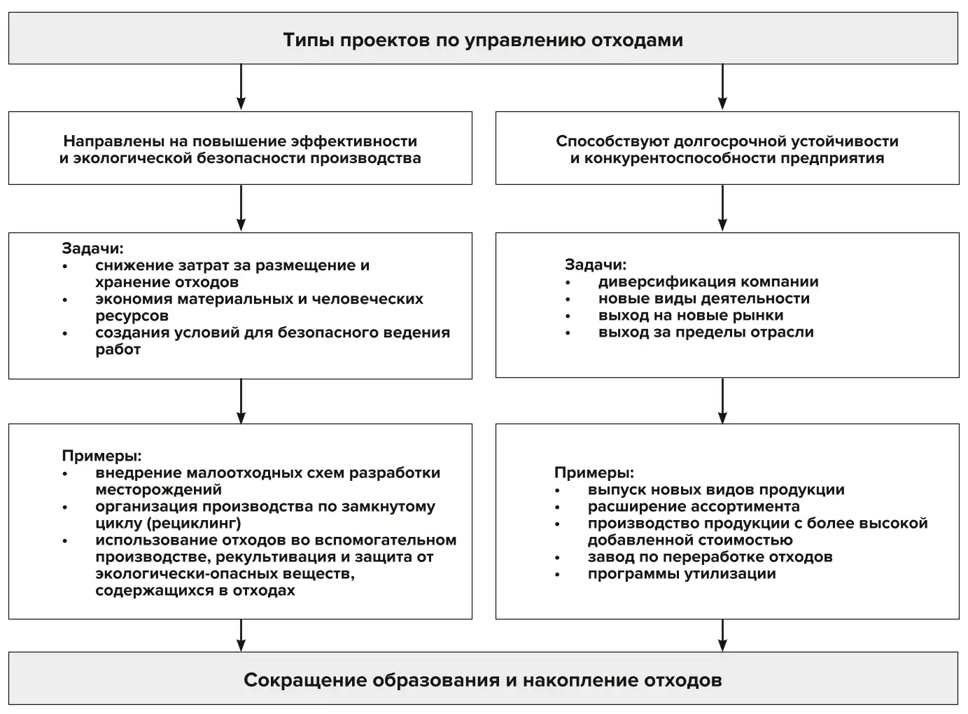 Рис. 3 Типы проектов по управлению отходами Fig. 3 Types of waste management projects