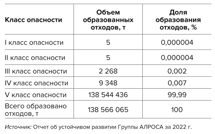 Таблица 1 Объем образования отходов группы АЛРОСА в 2022 г. Table 1 Volume of waste generation by the ALROSA Group in 2022