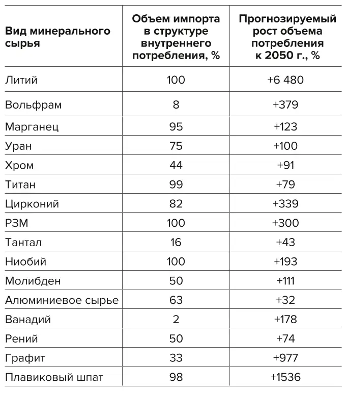 Таблица 2 Прогноз потребления дефицитных видов стратегического минерального сырья в России до 2050 г. Table 2 Consumption forecast of scarce types of strategic minerals in Russia until 2050