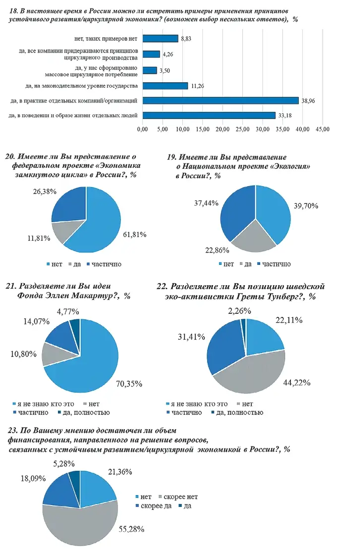 Рис. 2 Результаты проведенного анкетирования по 2-му блоку вопросов, характеризующих осведомленность респондентов о глобальных фактах проявления устойчивого развития и циркулярной экономики Fig. 2 The survey results for the 2nd block of questions that characterize the respondents' awareness of the global facts concerning manifestation of sustainable development and circular economy