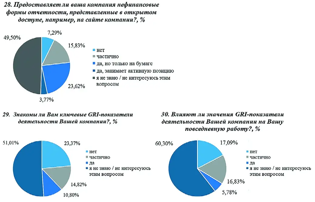 Рис. 3 Результаты проведенного анкетирования по 3-му блоку вопросов, о степени применения нефинансовых видов отчетности и использовании GRI- показателей в деятельности предприятий, по мнению респондентов Fig. 3 The survey results for the 3rd block of questions that characterize the degree of using non-financial reporting and the use of GRI indicators in the companies' activities, as perceived by the respondents