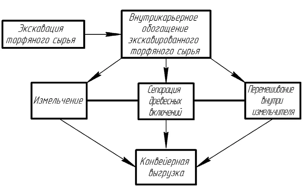 Рис. 1 Технологическая схема системы IPCC Fig. 1 The IPCC system process chart