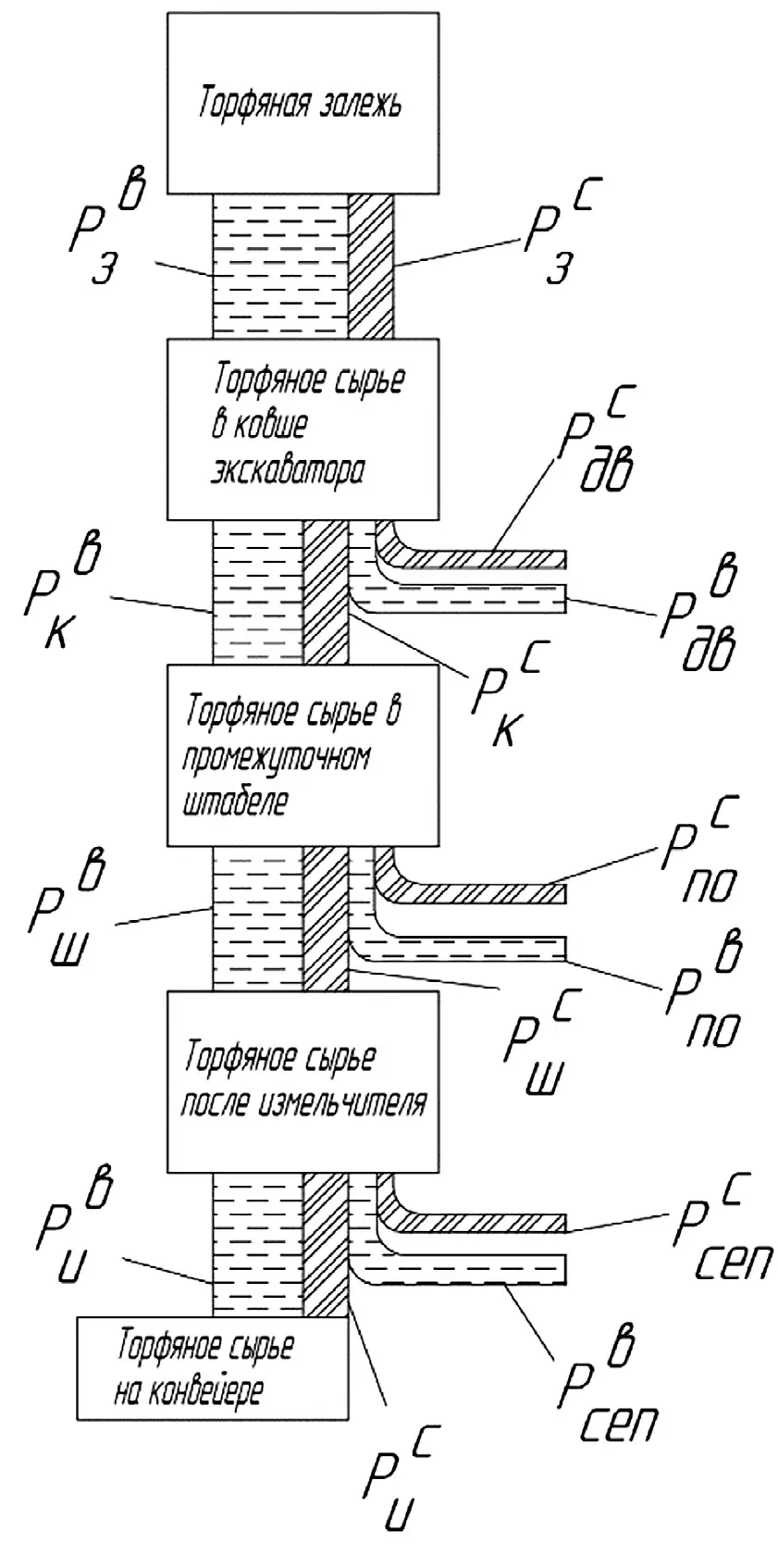 Рис. 2 Материальный баланс цикла добычи и измельчения (IPCC) Fig. 2 Material balance of the mining and processing cycle (IPCC)